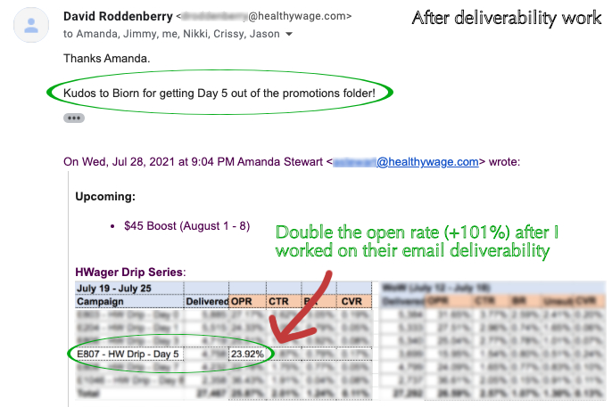 After: the open rate doubled (+102)
