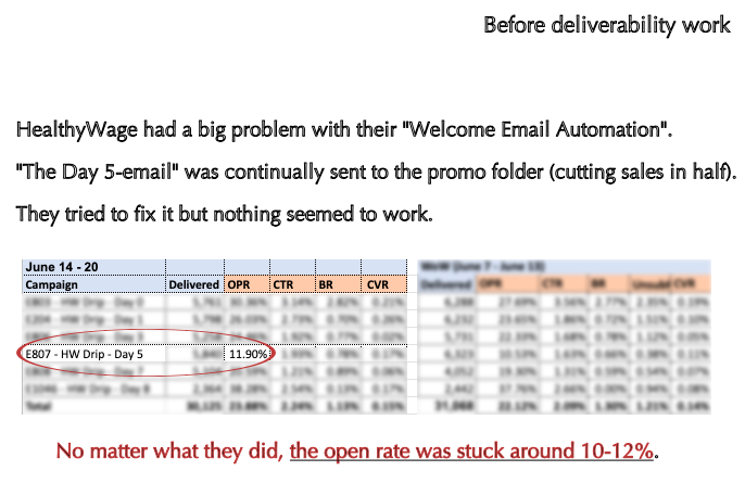 The Open Rate was stuck at 10-12% no matter what they did.